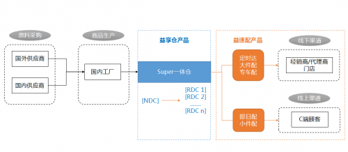 仓配物流大变革 益邦供应链引领网络与信息安全软件开发新浪潮